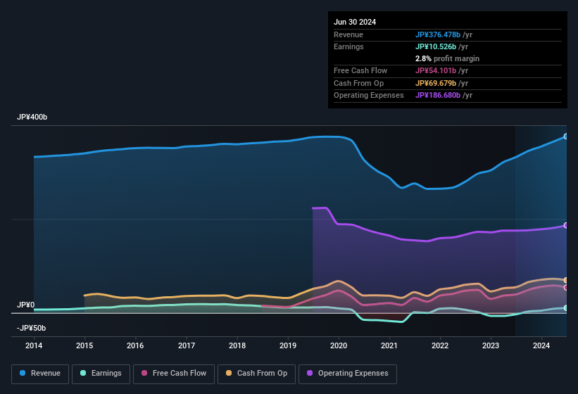 earnings-and-revenue-history