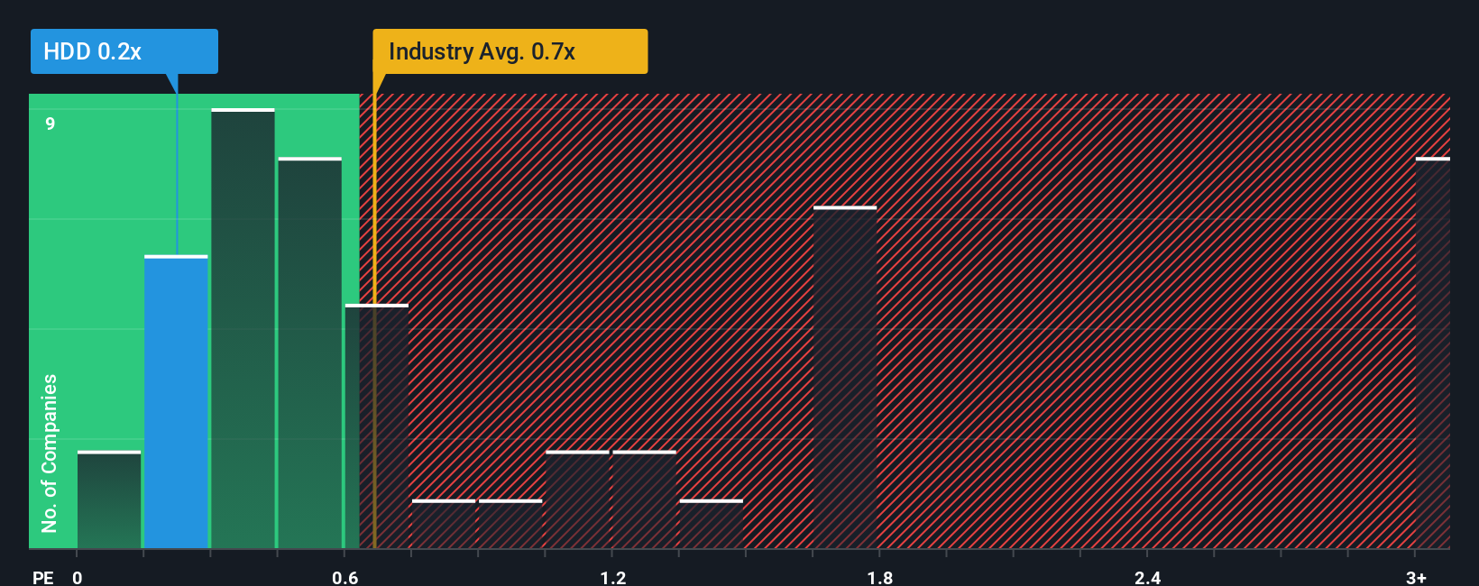 ps-multiple-vs-industry