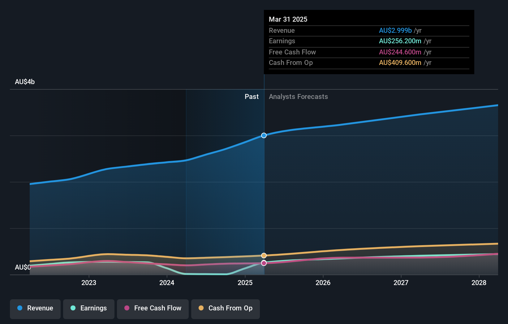 earnings-and-revenue-growth