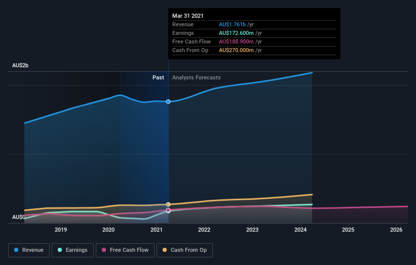 earnings-and-revenue-growth