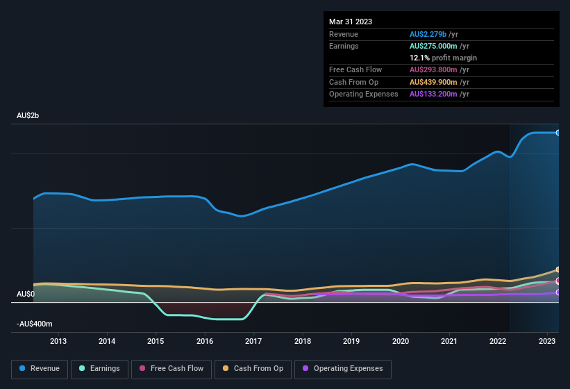 earnings-and-revenue-history