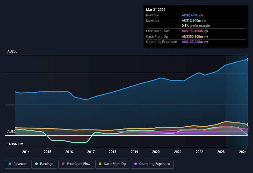 earnings-and-revenue-history