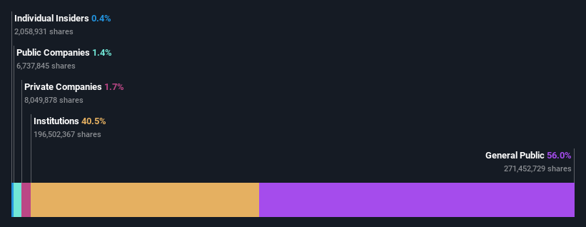 ownership-breakdown