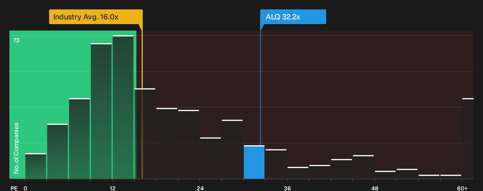 ASX:ALQ P/E Ratio as at Oct 2026
