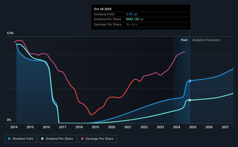 historic-dividend