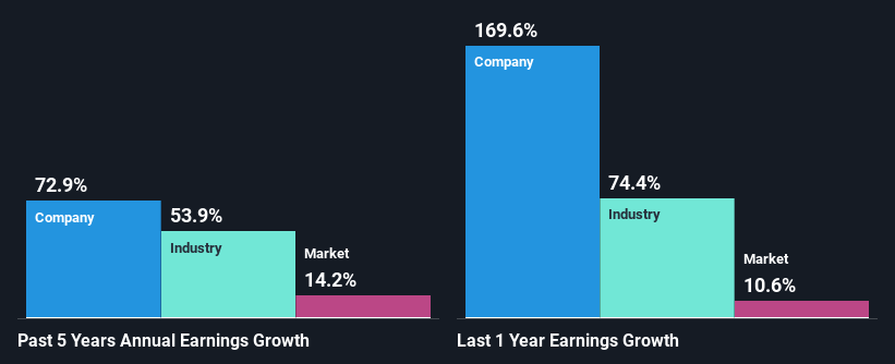 past-earnings-growth