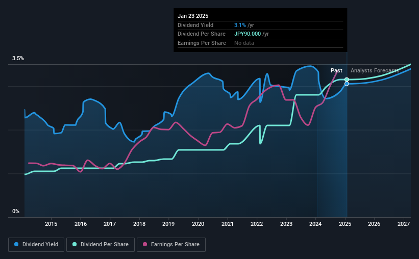 historic-dividend