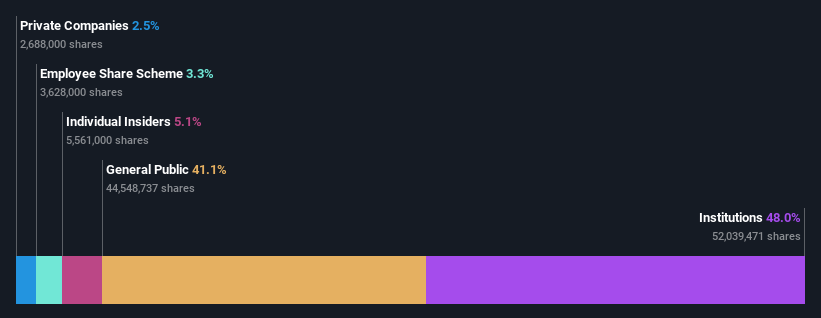 ownership-breakdown