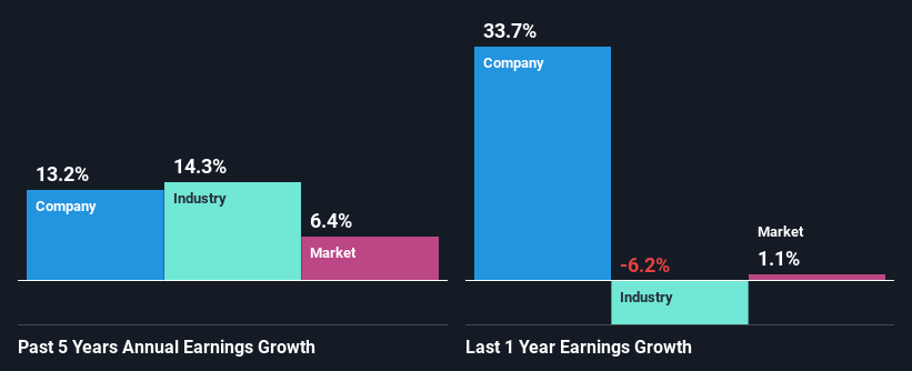 past-earnings-growth