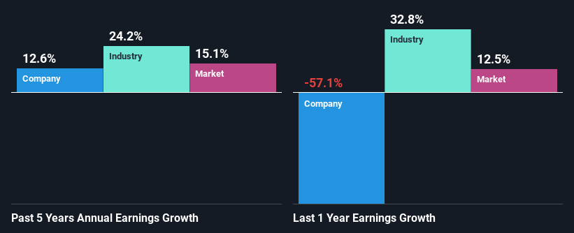 past-earnings-growth