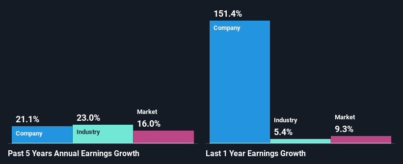 past-earnings-growth