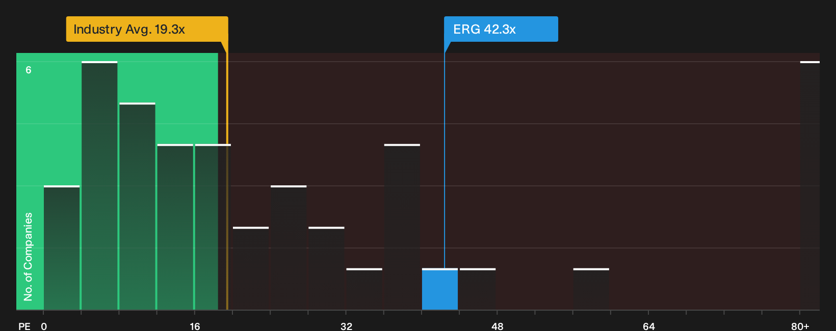 BIT:ERG P/E Ratio as at Sep 2026