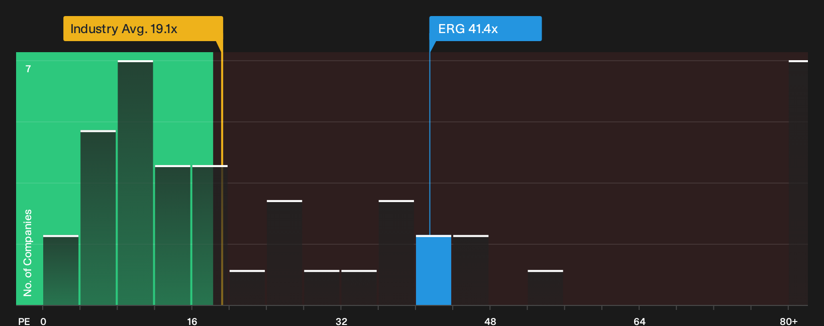 BIT:ERG P/E Ratio as at Oct 2026