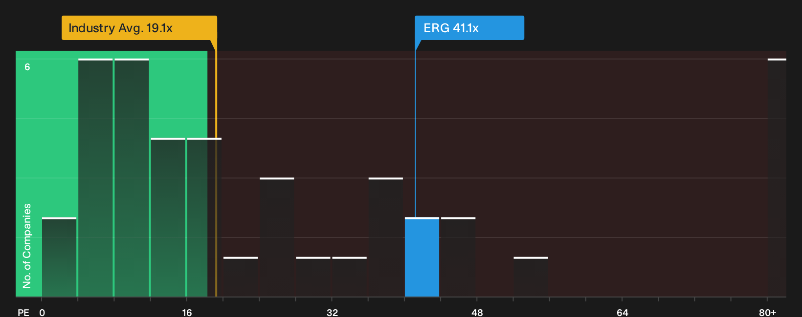BIT:ERG P/E Ratio as at Oct 2026