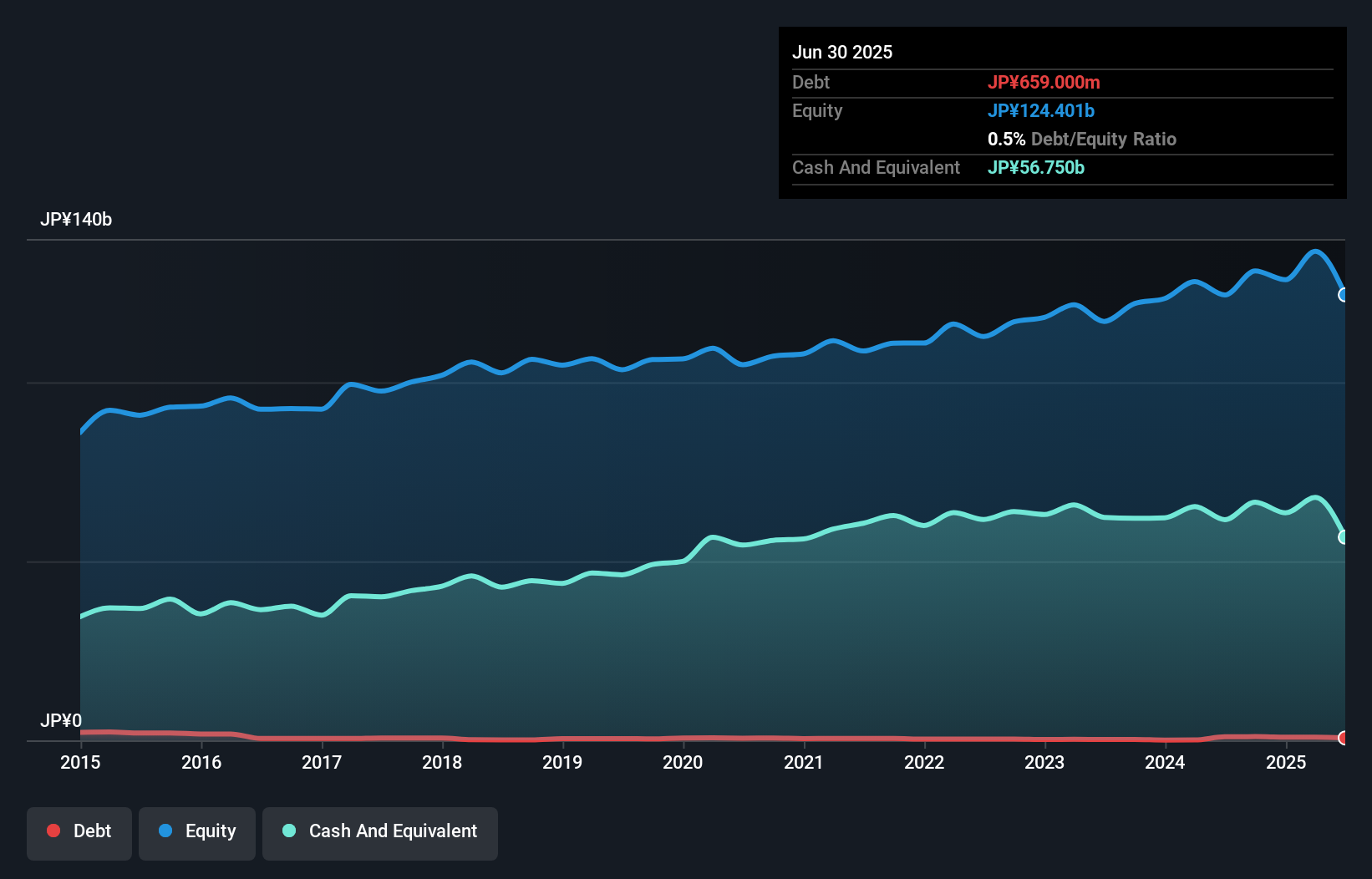 debt-equity-history-analysis