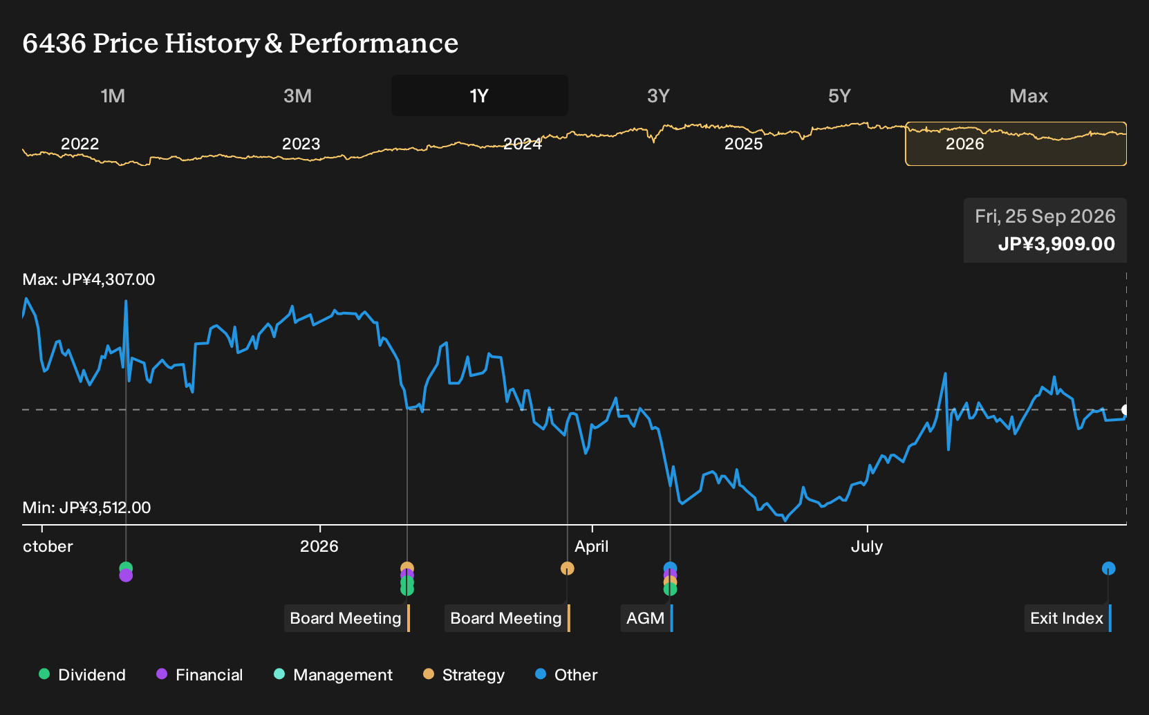 TSE:6436 1-Year Stock Price Chart