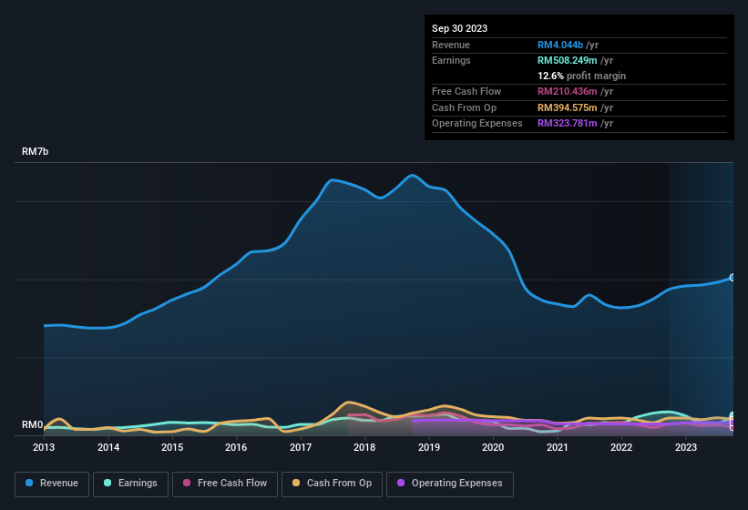 earnings-and-revenue-history