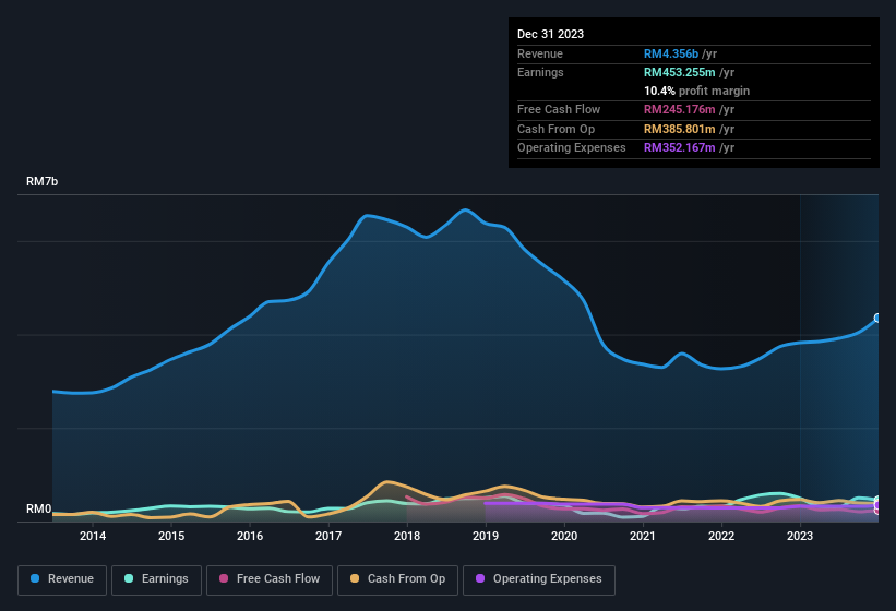 earnings-and-revenue-history