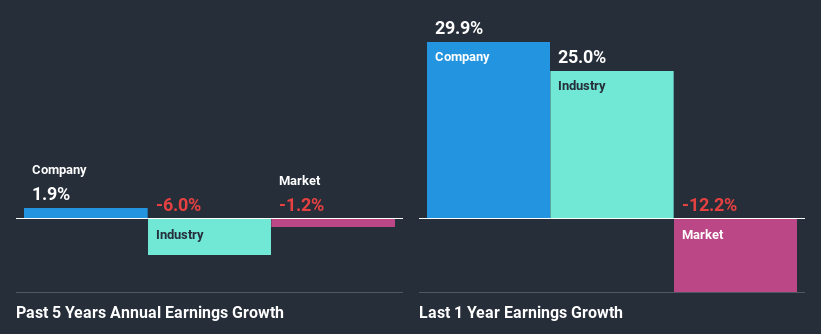 past-earnings-growth