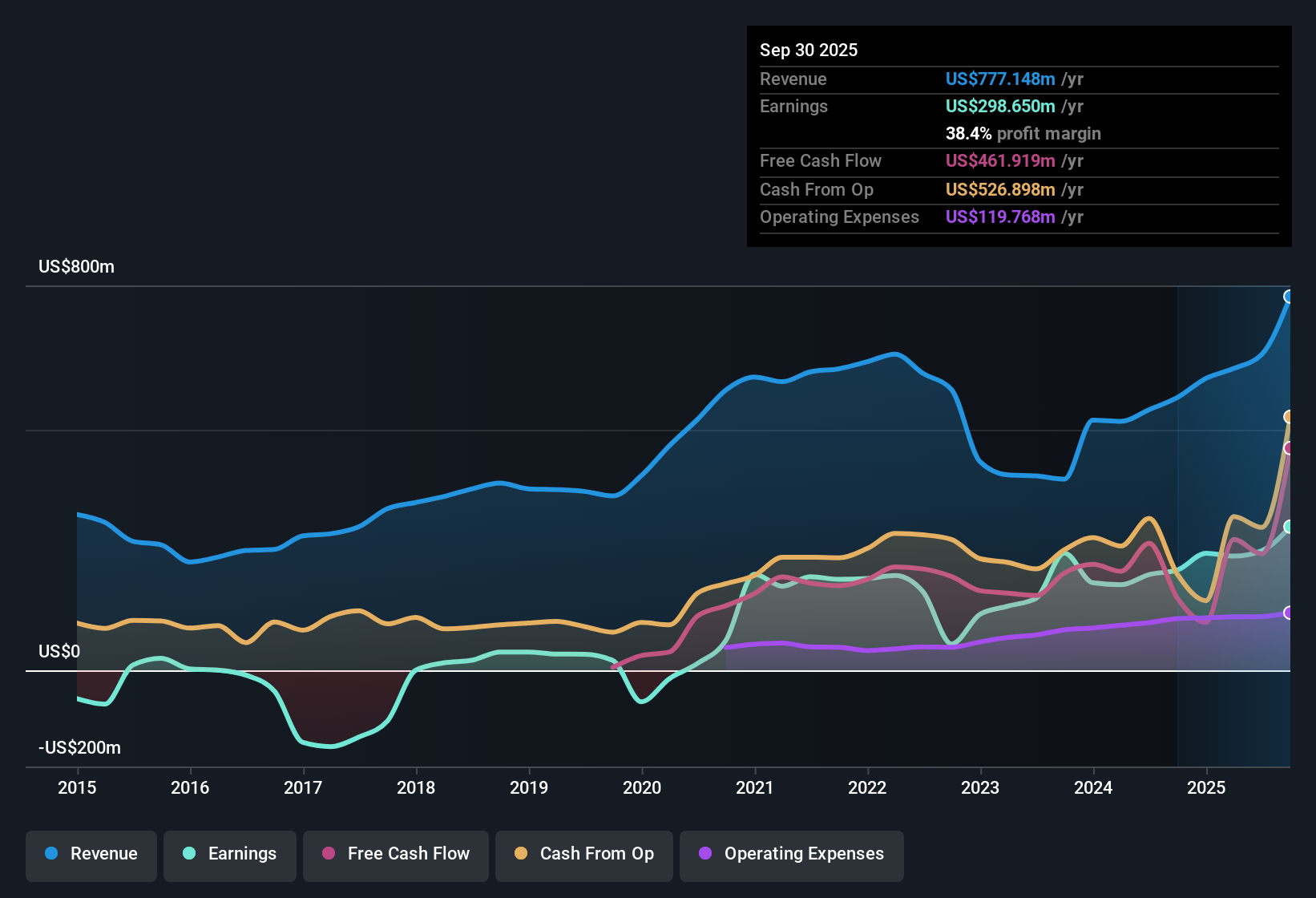 earnings-and-revenue-history