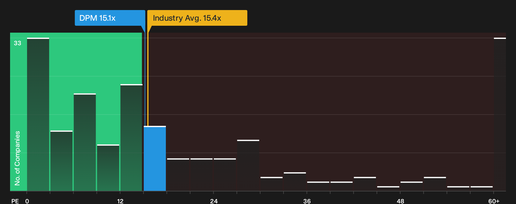 TSX:DPM P/E Ratio as at Sep 2026