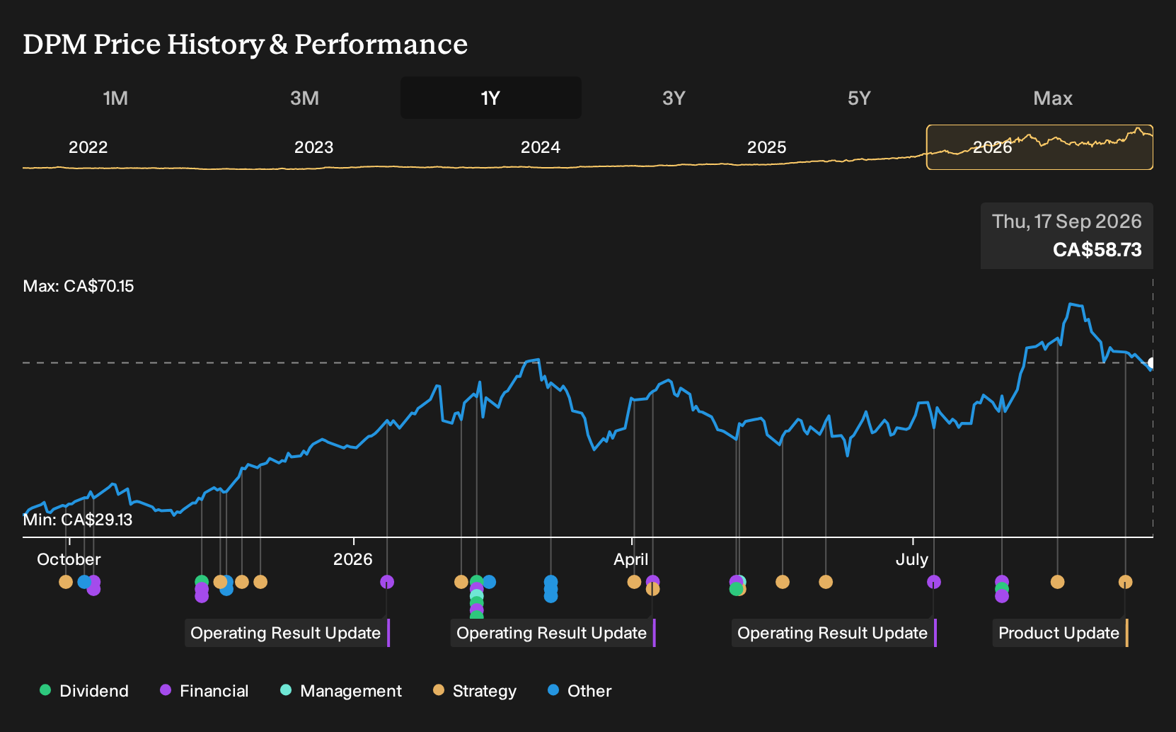TSX:DPM 1-Year Stock Price Chart