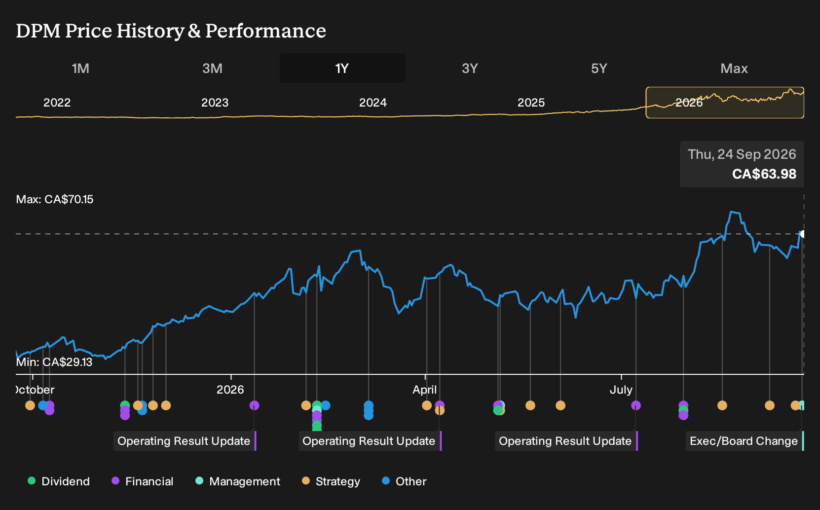TSX:DPM 1-Year Stock Price Chart