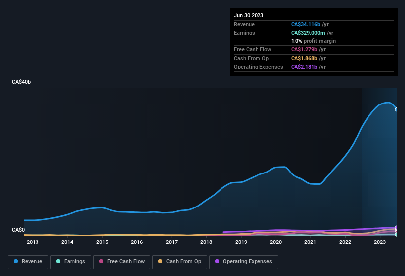 earnings-and-revenue-history