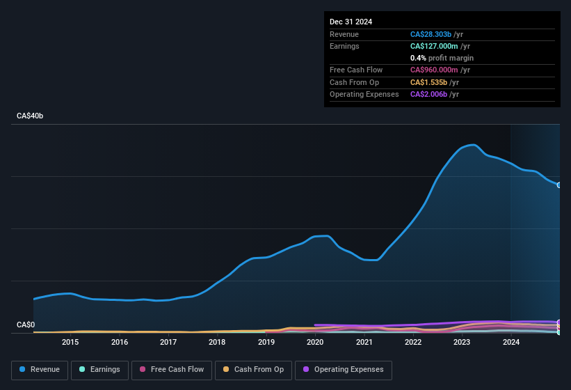 earnings-and-revenue-history