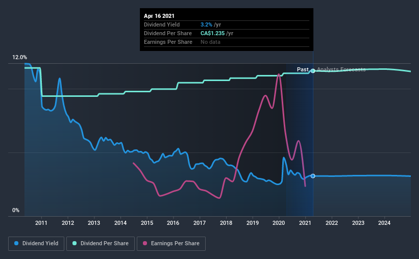 historic-dividend