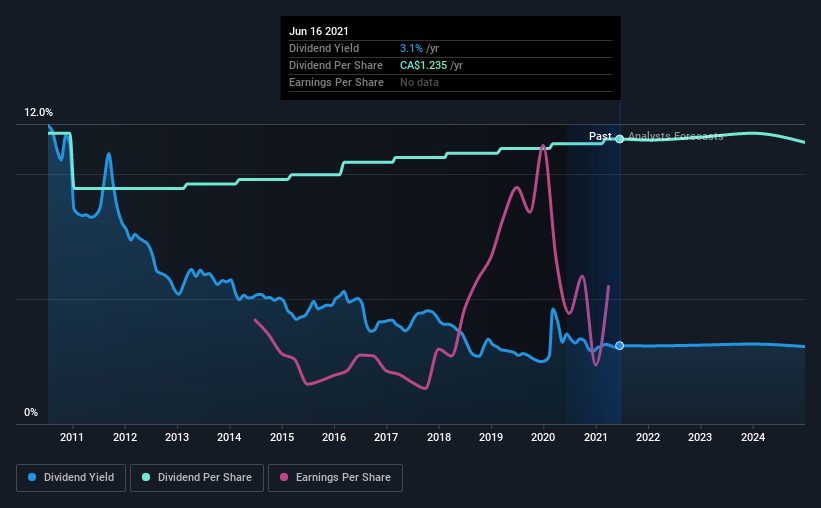 historic-dividend