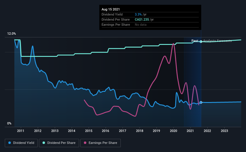 historic-dividend