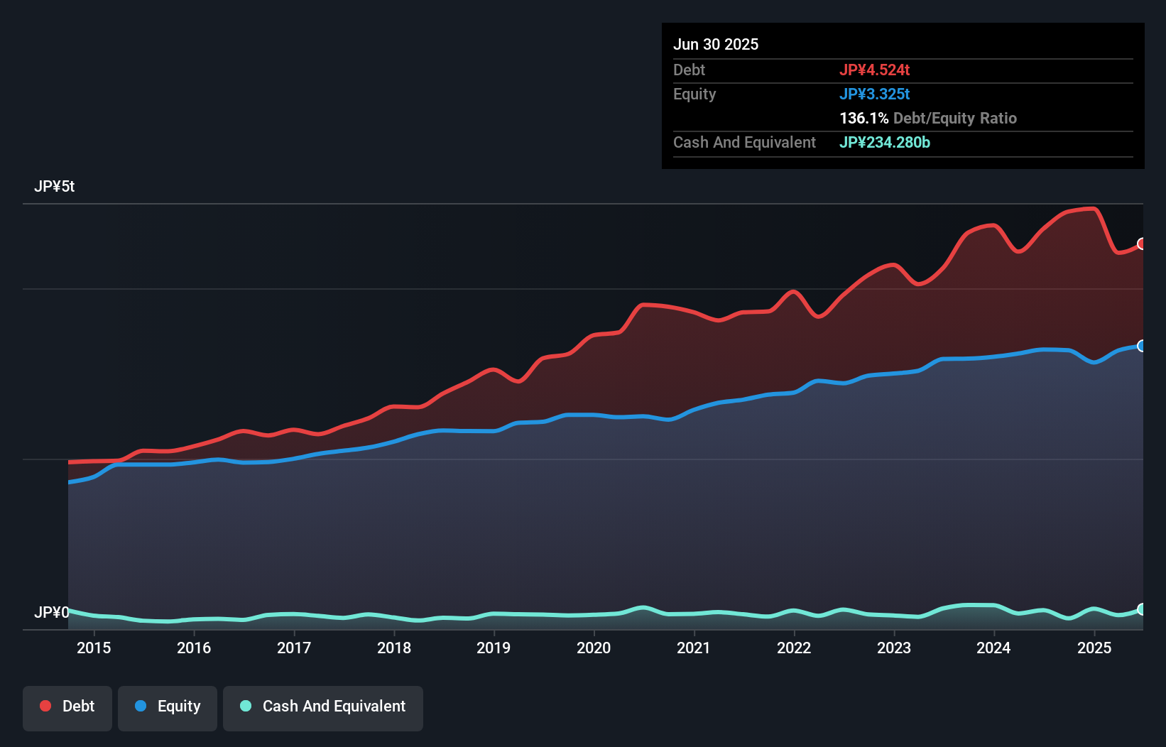 debt-equity-history-analysis