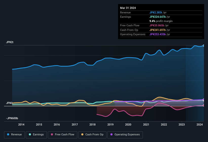 earnings-and-revenue-history