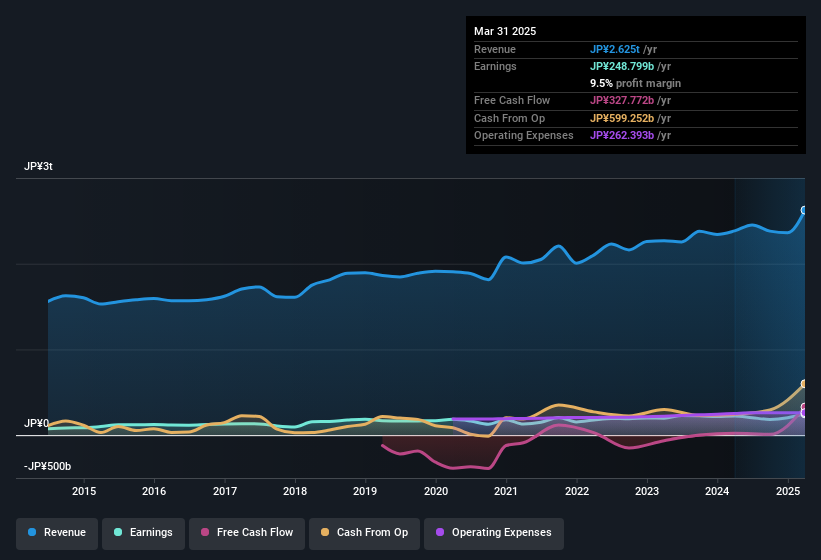 earnings-and-revenue-history