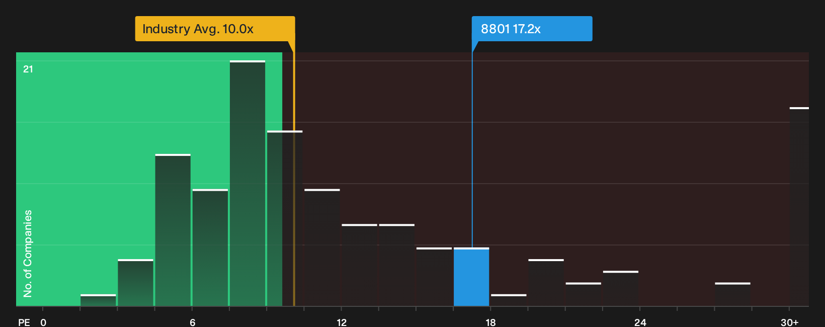 TSE:8801 P/E Ratio as at Sep 2026