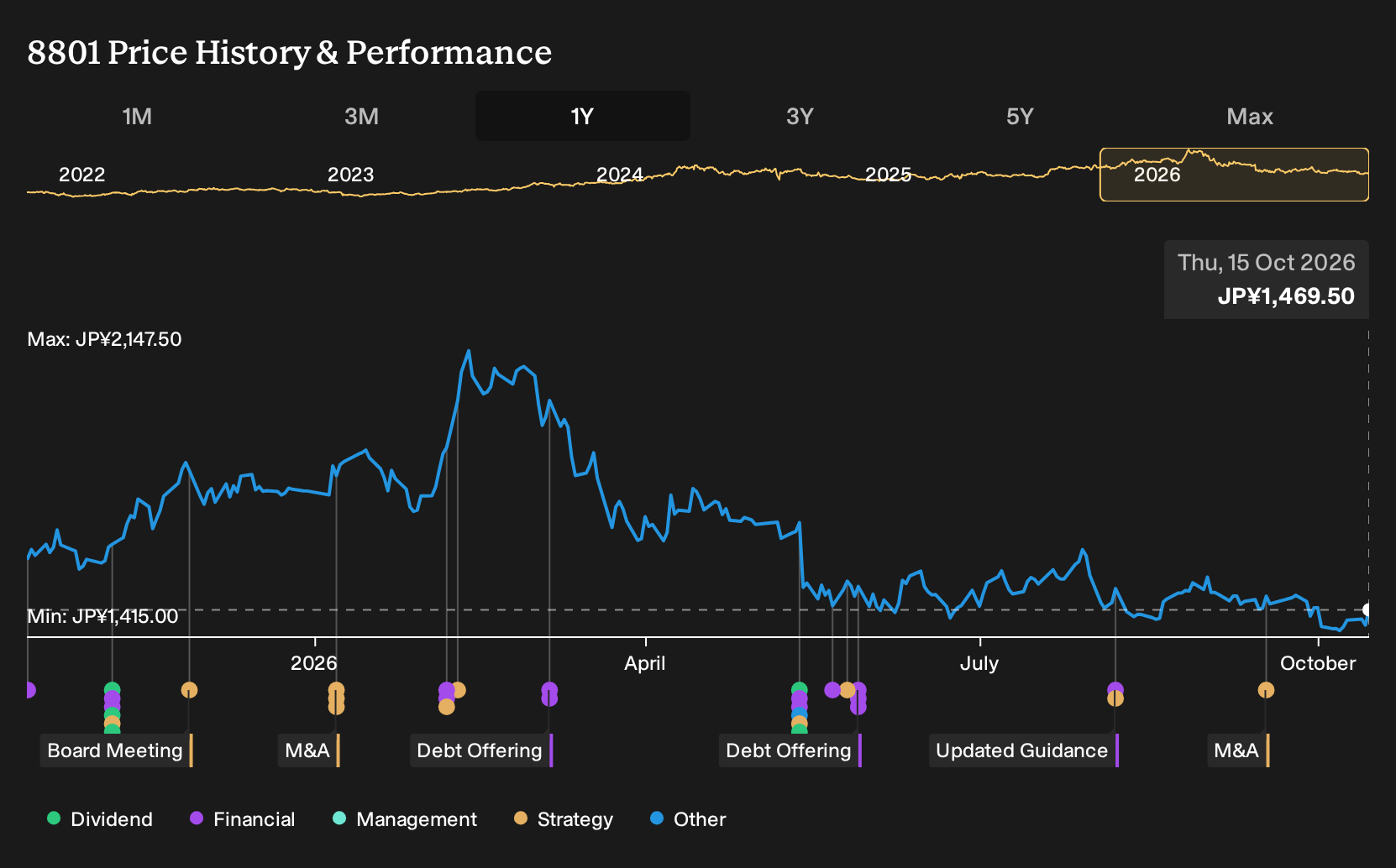 TSE:8801 1-Year Stock Price Chart