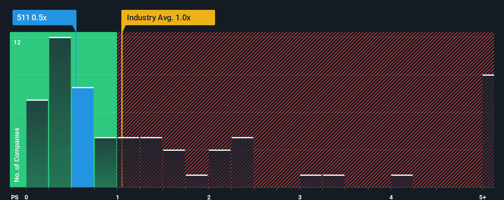 ps-multiple-vs-industry