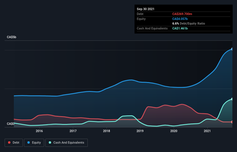 debt-equity-history-analysis