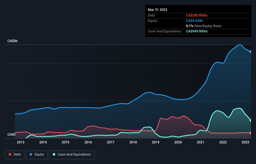 debt-equity-history-analysis