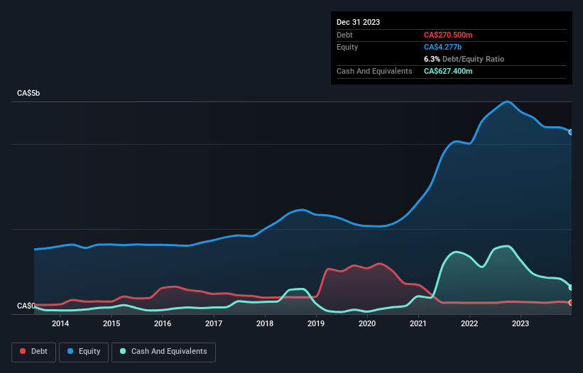 debt-equity-history-analysis