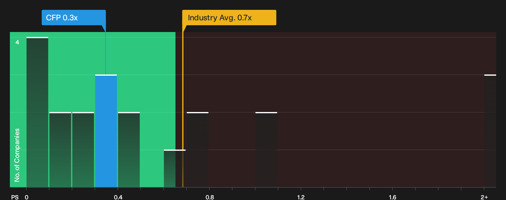 TSX:CFP P/S Ratio as at Sep 2026