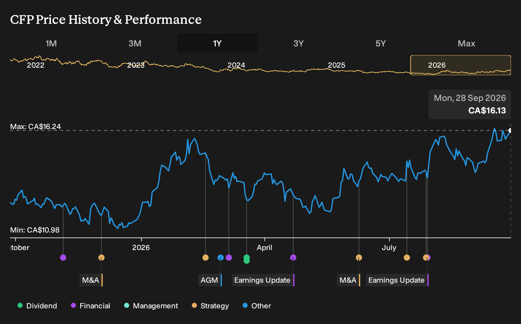 TSX:CFP 1-Year Stock Price Chart