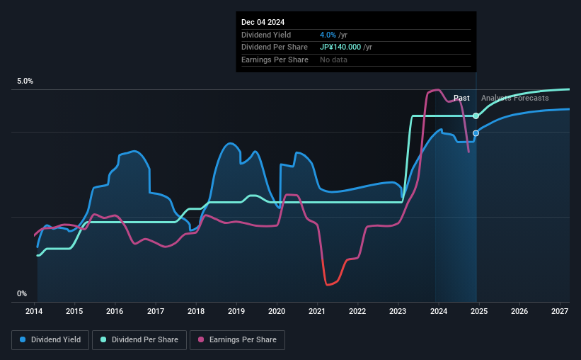 historic-dividend