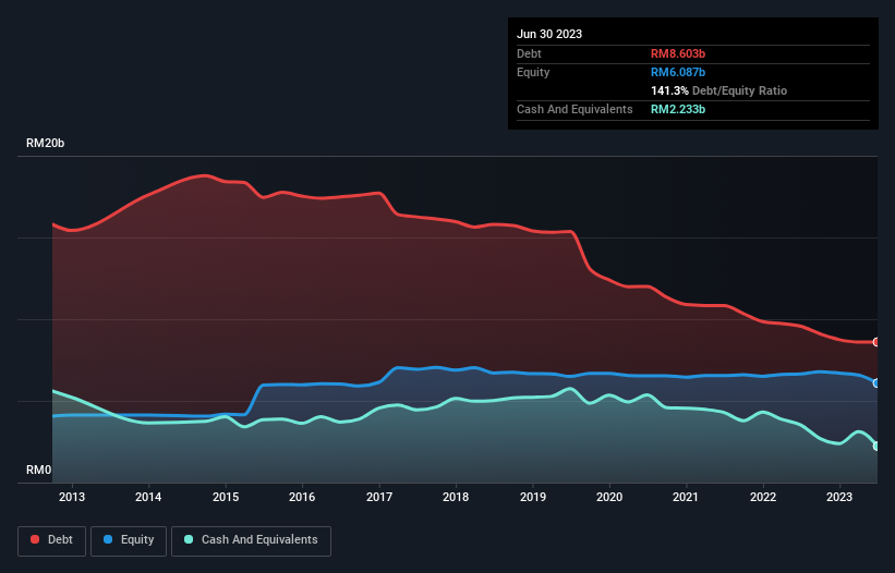 debt-equity-history-analysis