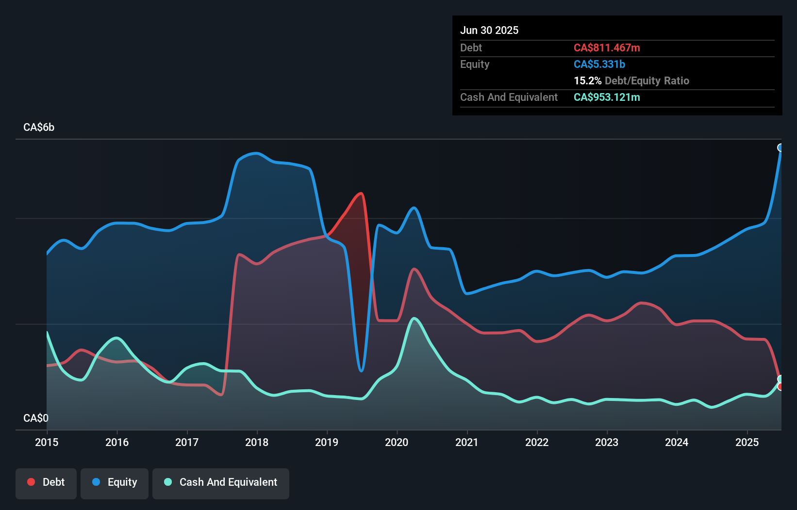 debt-equity-history-analysis