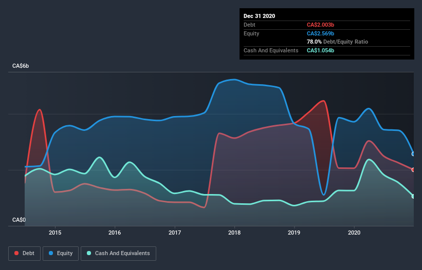 debt-equity-history-analysis