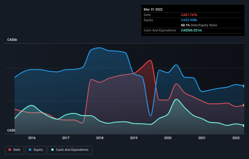 debt-equity-history-analysis