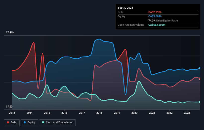 debt-equity-history-analysis