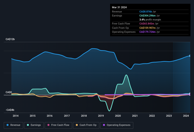 earnings-and-revenue-history